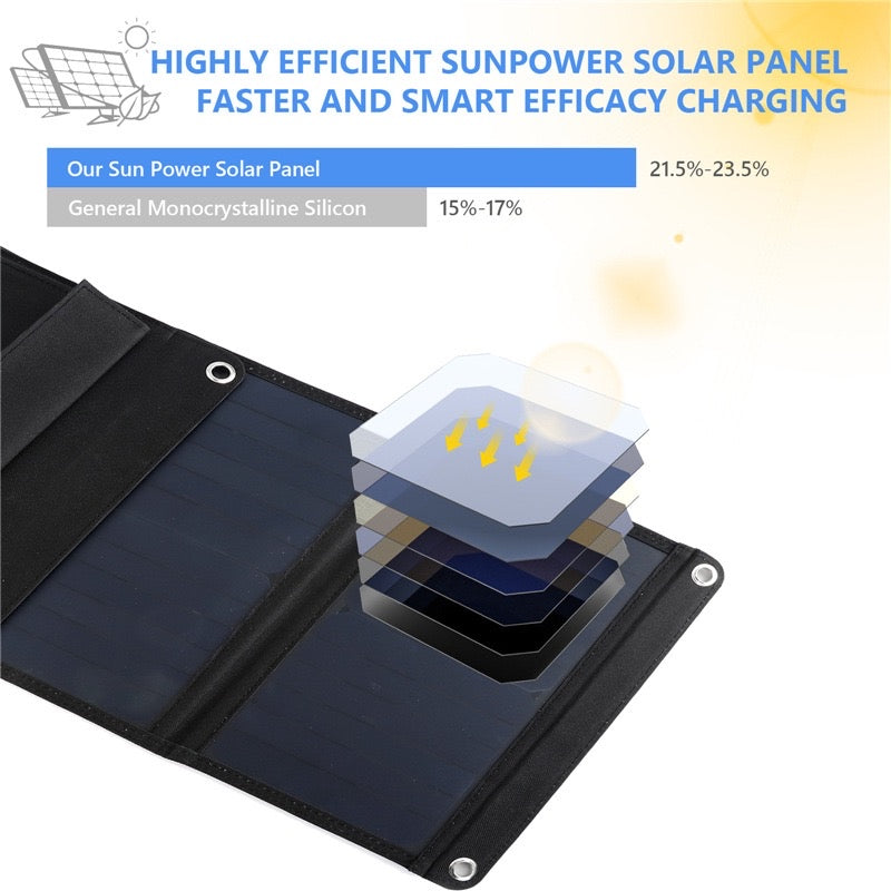 28W Solar Panel Folding Charger with High Conversion Rate and Fast Charging for Outdoor Adventures